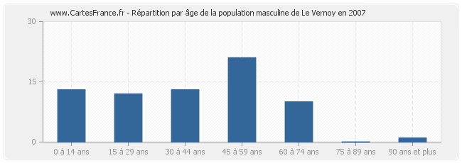 Répartition par âge de la population masculine de Le Vernoy en 2007